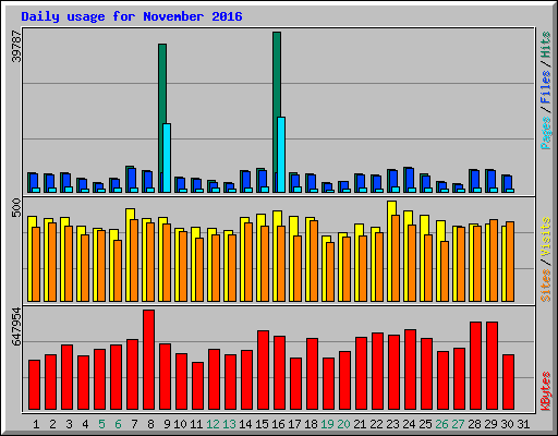 Daily usage for November 2016