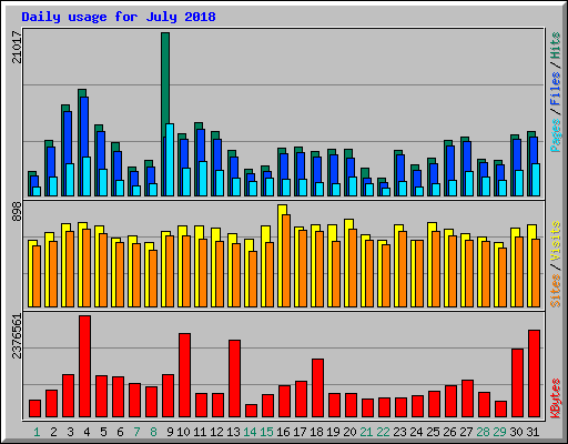 Daily usage for July 2018