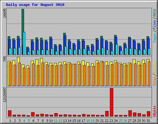Daily usage for August 2018