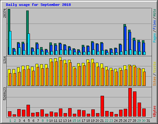 Daily usage for September 2018