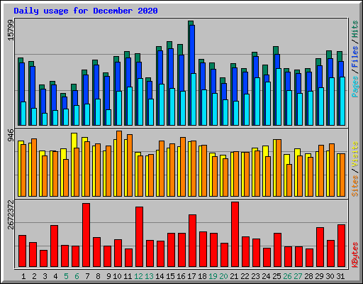 Daily usage for December 2020