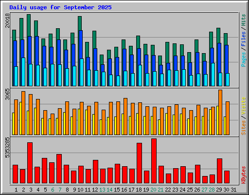 Daily usage for September 2025