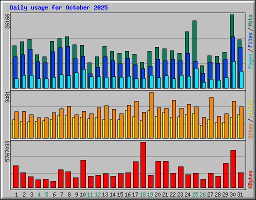 Daily usage for October 2025