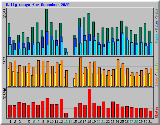 Daily usage for December 2025