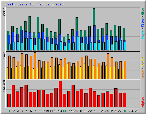 Daily usage for February 2026