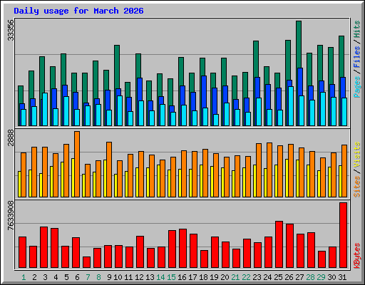 Daily usage for March 2026