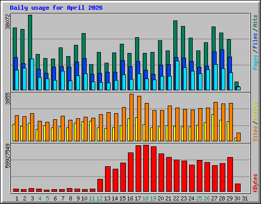 Daily usage for April 2026
