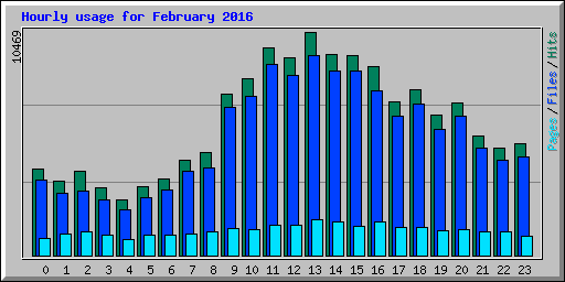 Hourly usage for February 2016