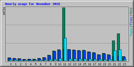 Hourly usage for November 2016