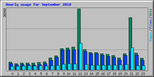 Hourly usage for September 2018