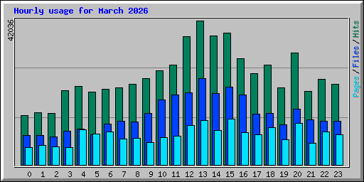 Hourly usage for March 2026