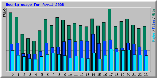 Hourly usage for April 2026
