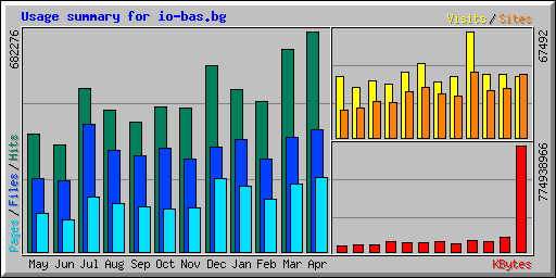 Usage summary for io-bas.bg